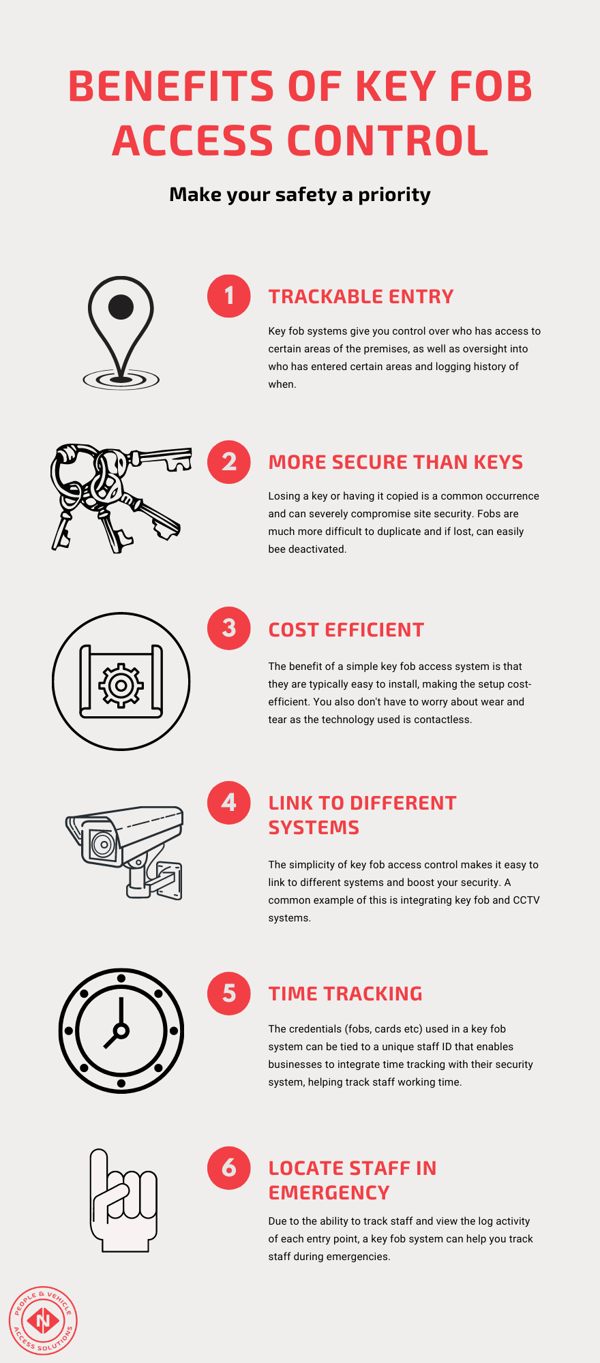 How Does Key Fob Access Control Work? (Simple Guide)